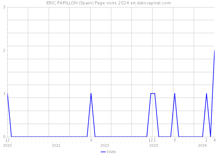 ERIC PAPILLON (Spain) Page visits 2024 