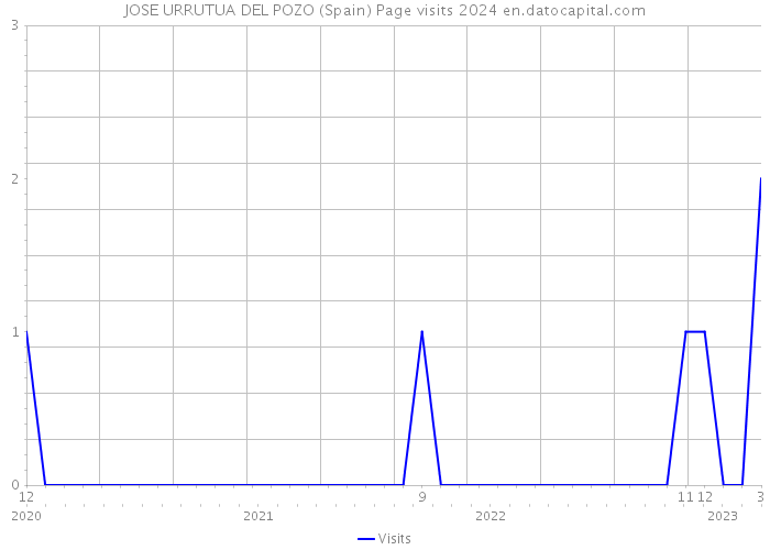 JOSE URRUTUA DEL POZO (Spain) Page visits 2024 