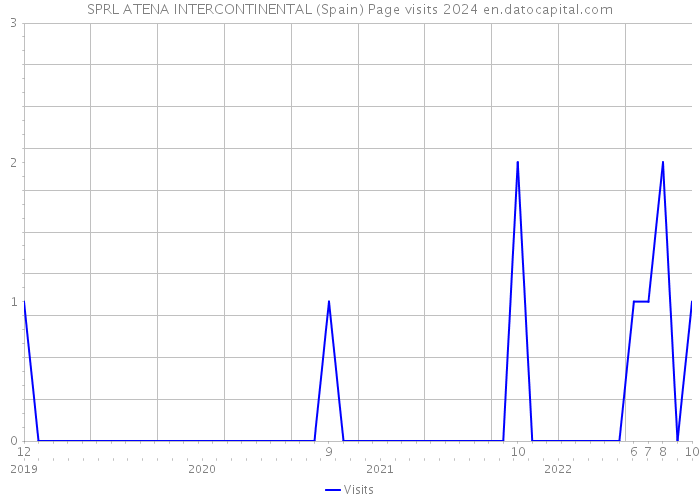 SPRL ATENA INTERCONTINENTAL (Spain) Page visits 2024 