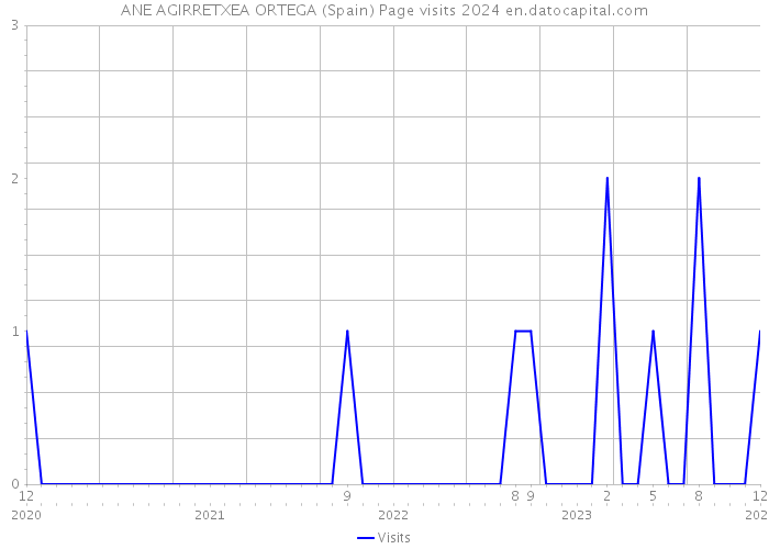 ANE AGIRRETXEA ORTEGA (Spain) Page visits 2024 