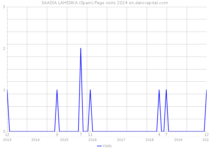 SAADIA LAHSSIKA (Spain) Page visits 2024 