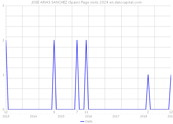 JOSE ARIAS SANCHEZ (Spain) Page visits 2024 