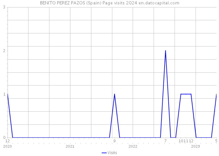 BENITO PEREZ PAZOS (Spain) Page visits 2024 