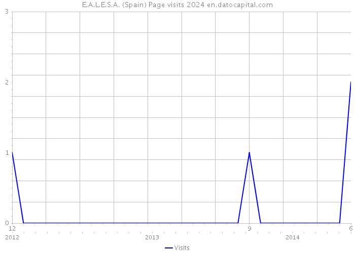 E.A.L.E.S.A. (Spain) Page visits 2024 