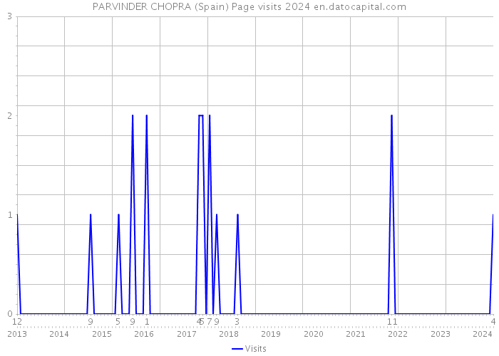 PARVINDER CHOPRA (Spain) Page visits 2024 