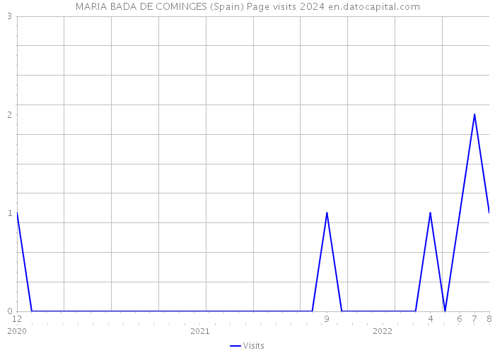 MARIA BADA DE COMINGES (Spain) Page visits 2024 