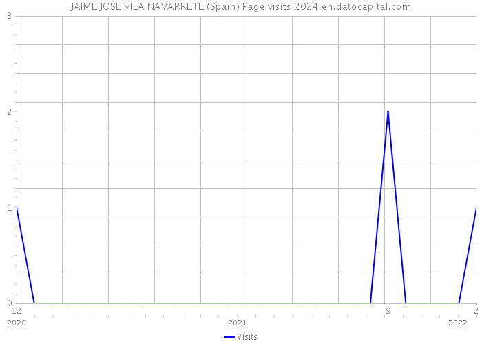 JAIME JOSE VILA NAVARRETE (Spain) Page visits 2024 