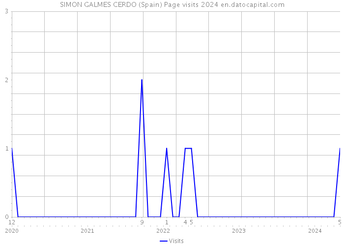 SIMON GALMES CERDO (Spain) Page visits 2024 