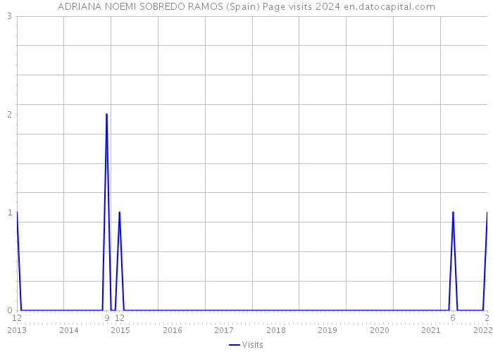 ADRIANA NOEMI SOBREDO RAMOS (Spain) Page visits 2024 