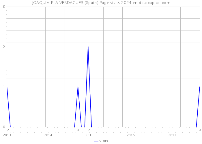 JOAQUIM PLA VERDAGUER (Spain) Page visits 2024 