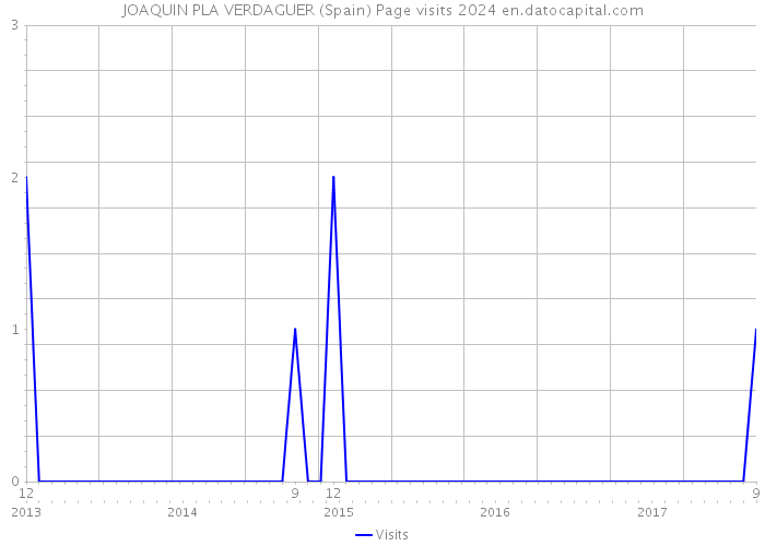 JOAQUIN PLA VERDAGUER (Spain) Page visits 2024 