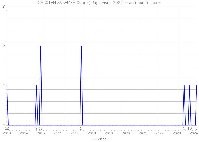 CARSTEN ZAREMBA (Spain) Page visits 2024 