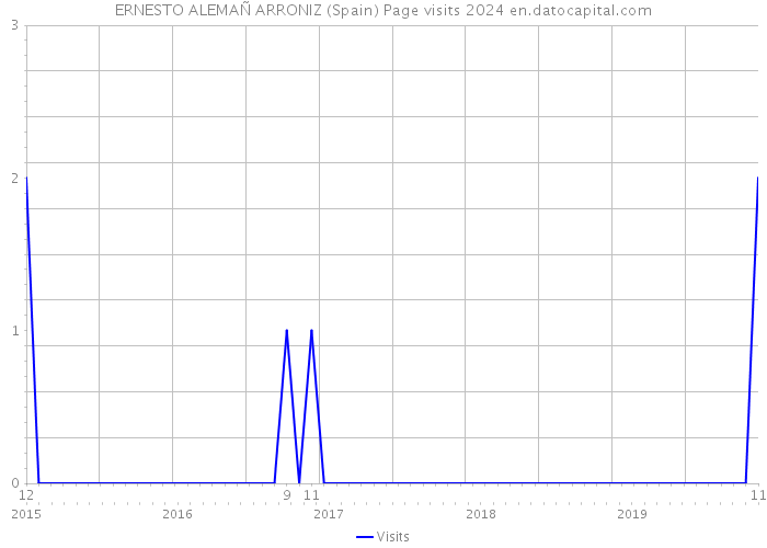 ERNESTO ALEMAÑ ARRONIZ (Spain) Page visits 2024 