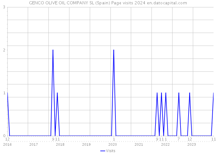 GENCO OLIVE OIL COMPANY SL (Spain) Page visits 2024 