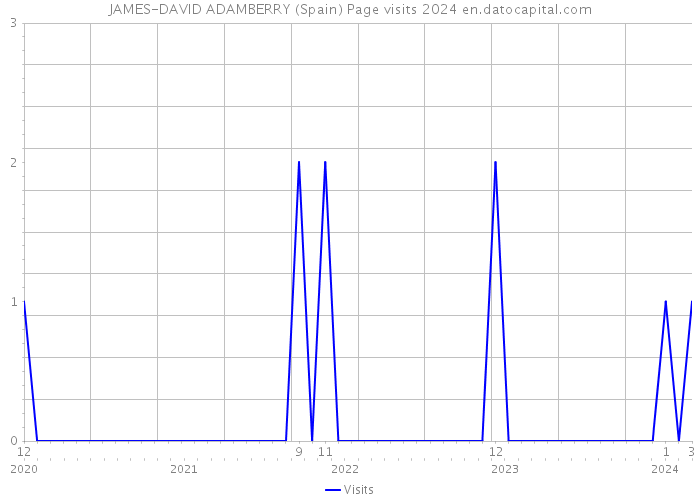 JAMES-DAVID ADAMBERRY (Spain) Page visits 2024 