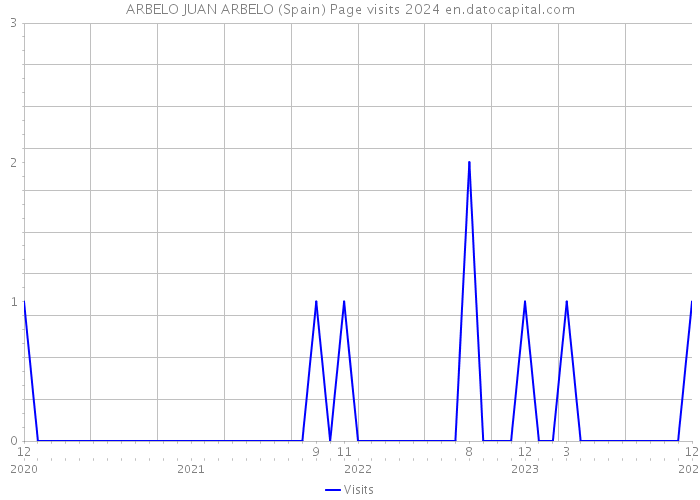 ARBELO JUAN ARBELO (Spain) Page visits 2024 