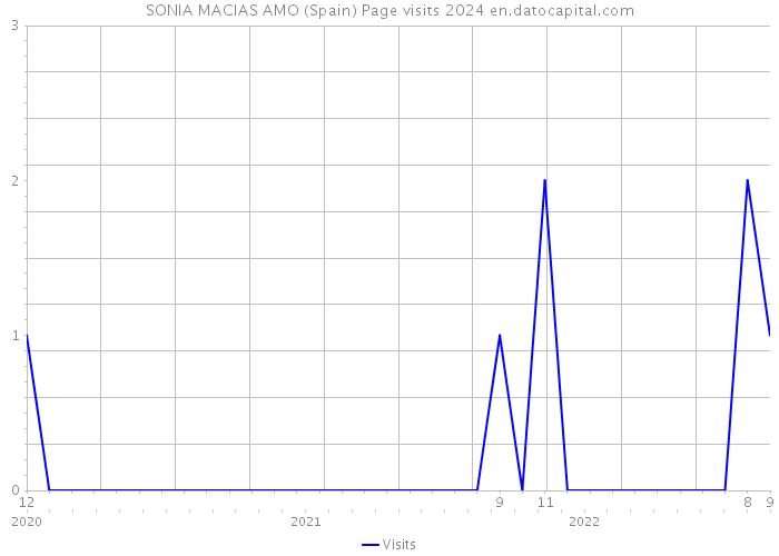 SONIA MACIAS AMO (Spain) Page visits 2024 