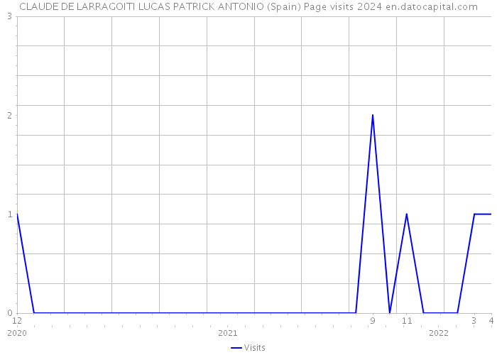 CLAUDE DE LARRAGOITI LUCAS PATRICK ANTONIO (Spain) Page visits 2024 