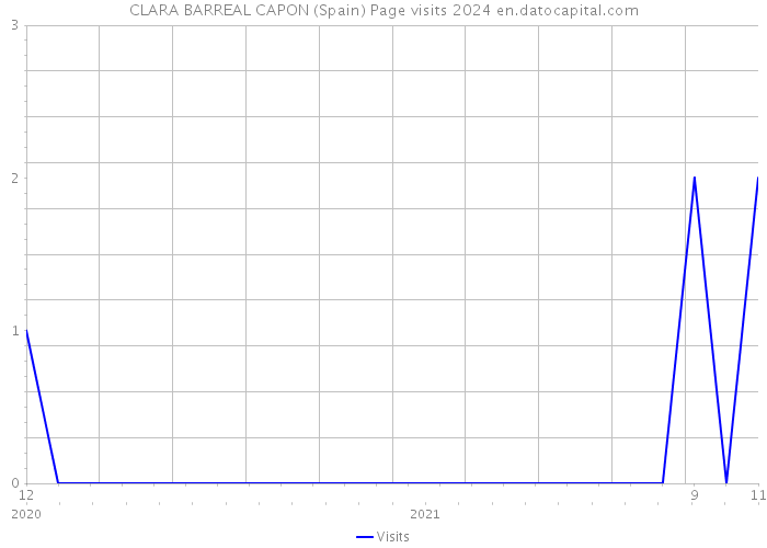 CLARA BARREAL CAPON (Spain) Page visits 2024 