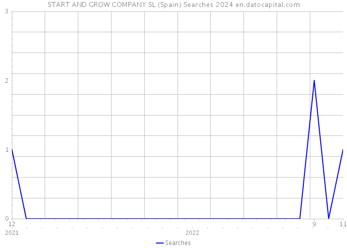 START AND GROW COMPANY SL (Spain) Searches 2024 