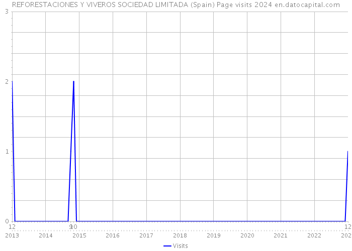 REFORESTACIONES Y VIVEROS SOCIEDAD LIMITADA (Spain) Page visits 2024 
