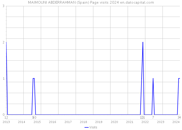 MAIMOUNI ABDERRAHMAN (Spain) Page visits 2024 