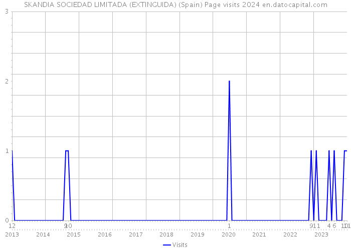 SKANDIA SOCIEDAD LIMITADA (EXTINGUIDA) (Spain) Page visits 2024 