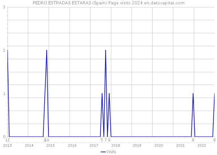 PEDRO ESTRADAS ESTARAS (Spain) Page visits 2024 