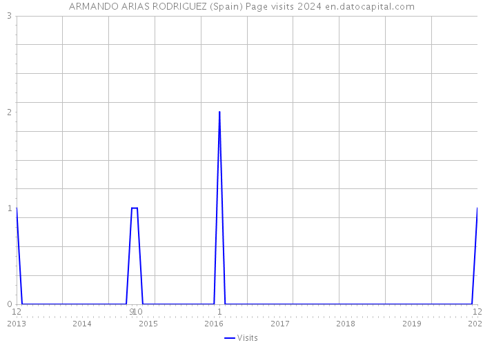 ARMANDO ARIAS RODRIGUEZ (Spain) Page visits 2024 
