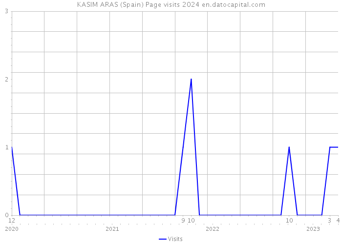 KASIM ARAS (Spain) Page visits 2024 