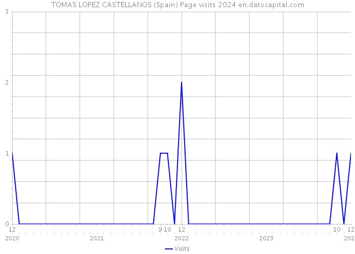 TOMAS LOPEZ CASTELLANOS (Spain) Page visits 2024 