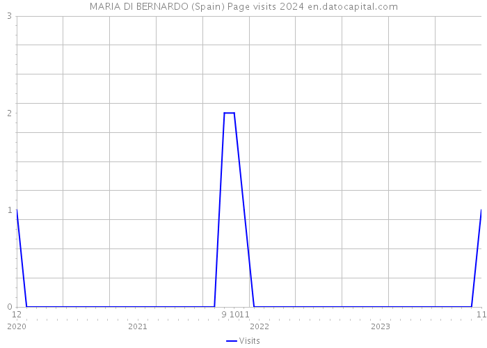 MARIA DI BERNARDO (Spain) Page visits 2024 