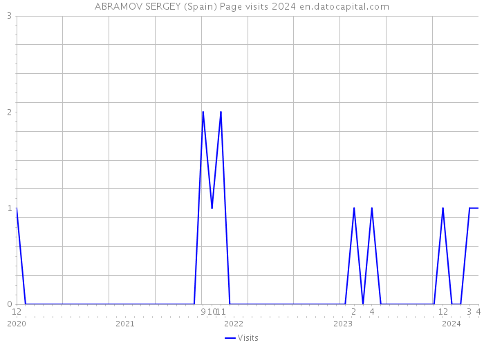 ABRAMOV SERGEY (Spain) Page visits 2024 