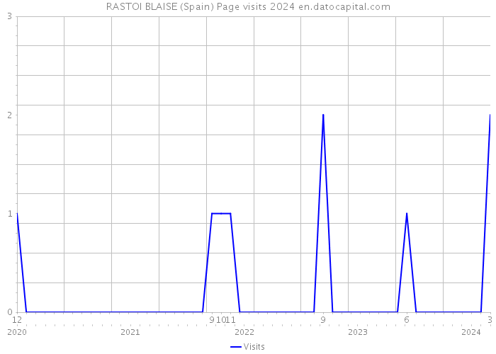 RASTOI BLAISE (Spain) Page visits 2024 