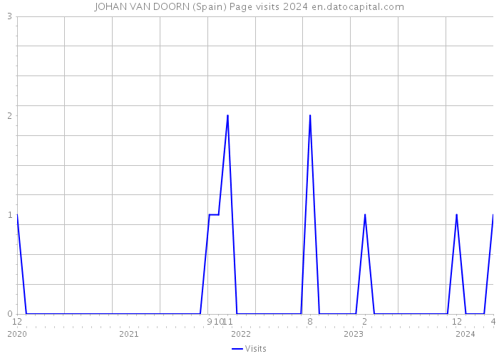 JOHAN VAN DOORN (Spain) Page visits 2024 