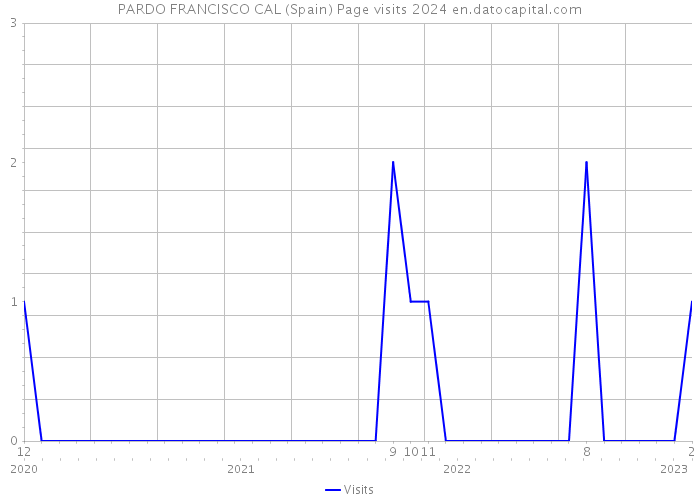 PARDO FRANCISCO CAL (Spain) Page visits 2024 