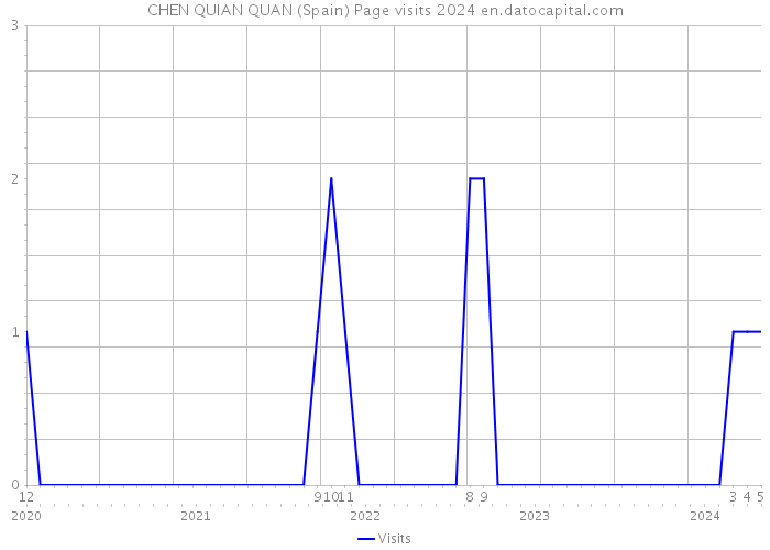 CHEN QUIAN QUAN (Spain) Page visits 2024 