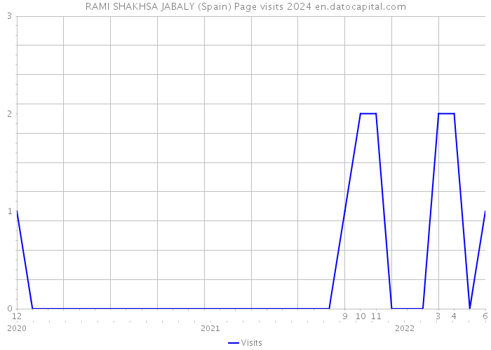 RAMI SHAKHSA JABALY (Spain) Page visits 2024 
