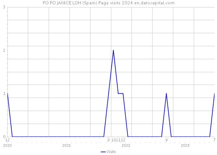 PO PO JANICE LOH (Spain) Page visits 2024 