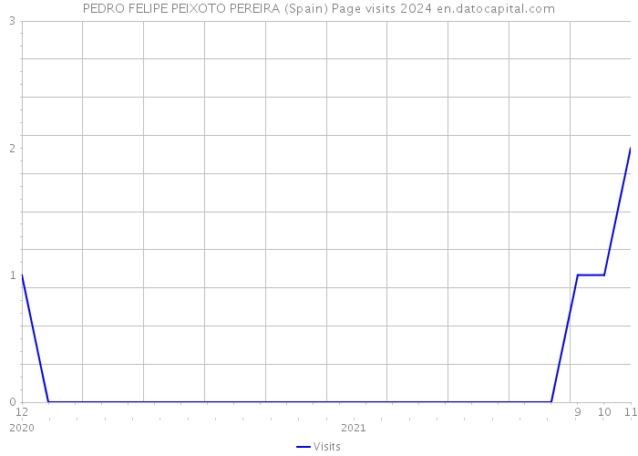 PEDRO FELIPE PEIXOTO PEREIRA (Spain) Page visits 2024 