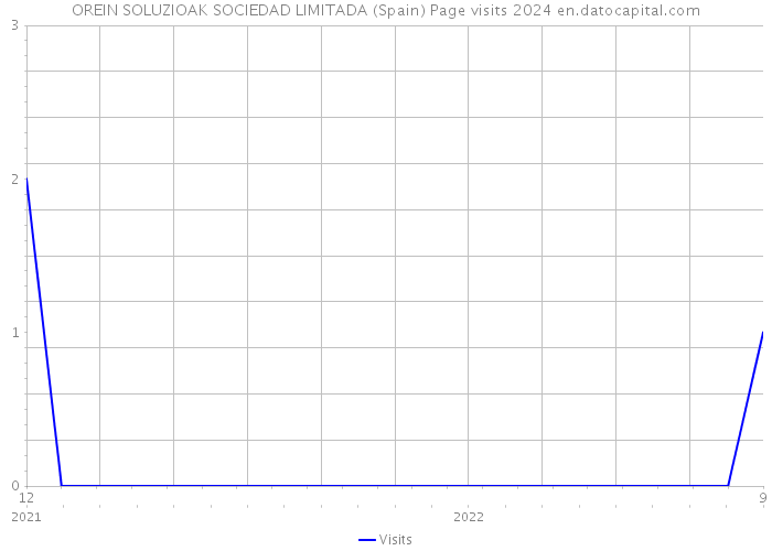 OREIN SOLUZIOAK SOCIEDAD LIMITADA (Spain) Page visits 2024 