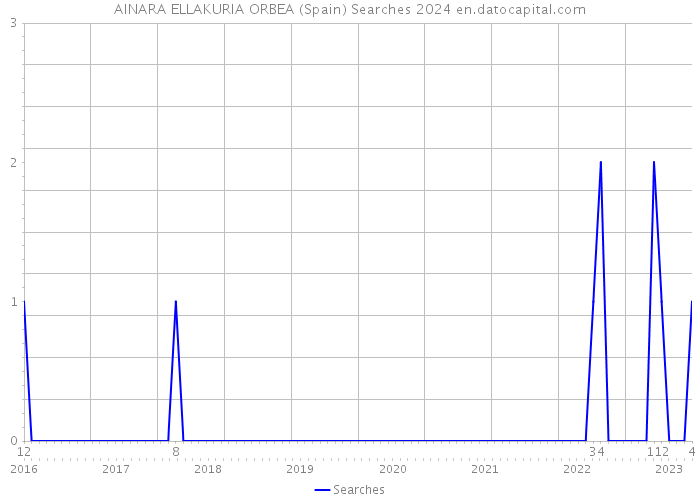 AINARA ELLAKURIA ORBEA (Spain) Searches 2024 