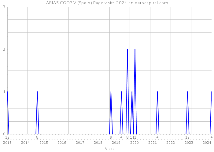 ARIAS COOP V (Spain) Page visits 2024 