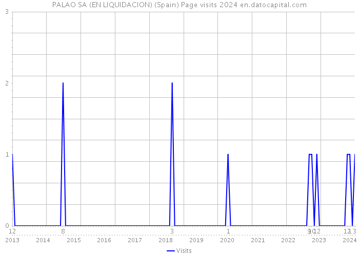 PALAO SA (EN LIQUIDACION) (Spain) Page visits 2024 