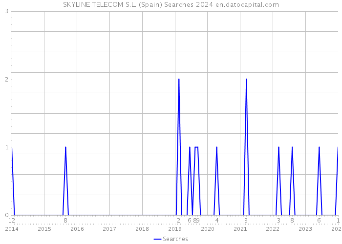 SKYLINE TELECOM S.L. (Spain) Searches 2024 