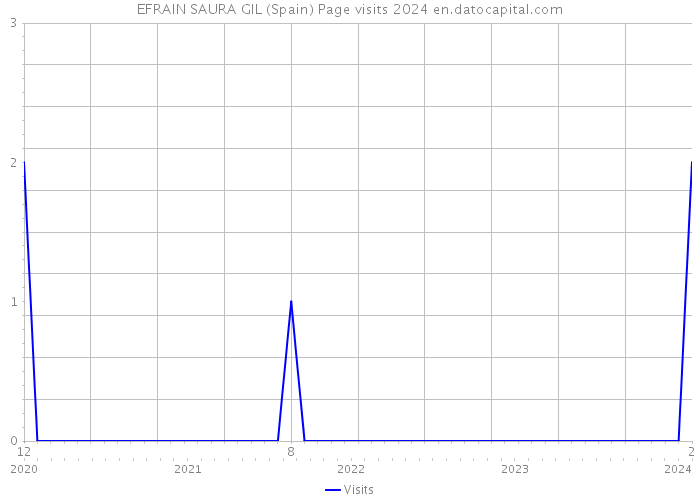 EFRAIN SAURA GIL (Spain) Page visits 2024 