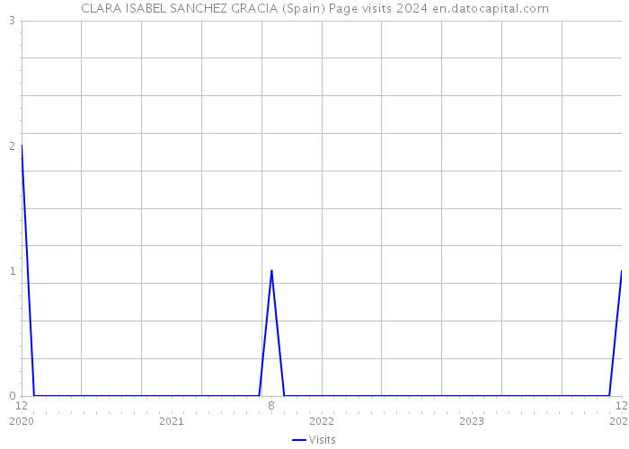 CLARA ISABEL SANCHEZ GRACIA (Spain) Page visits 2024 