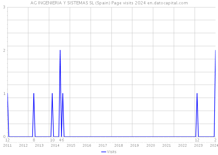 AG INGENIERIA Y SISTEMAS SL (Spain) Page visits 2024 