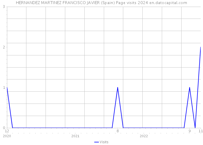 HERNANDEZ MARTINEZ FRANCISCO JAVIER (Spain) Page visits 2024 