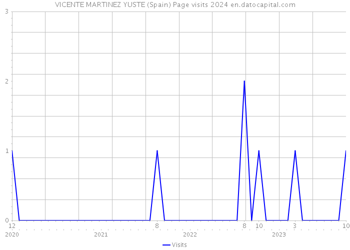 VICENTE MARTINEZ YUSTE (Spain) Page visits 2024 